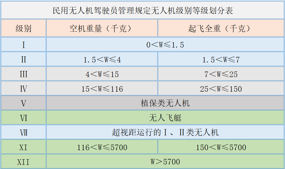 无人机等级划分表.png